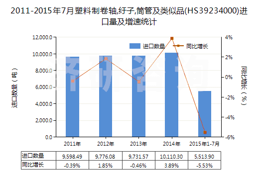 2011-2015年7月塑料制卷軸,紆子,筒管及類似品(HS39234000)進(jìn)口量及增速統(tǒng)計